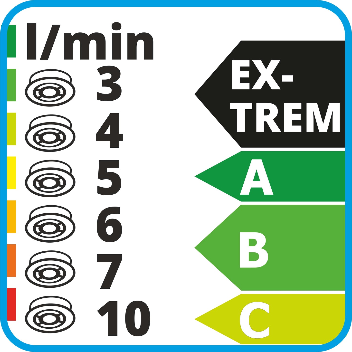 Zeichnung von Reglern schwarz weiss 3-10 l/min, Energieklasse Extrem, A, B, C-