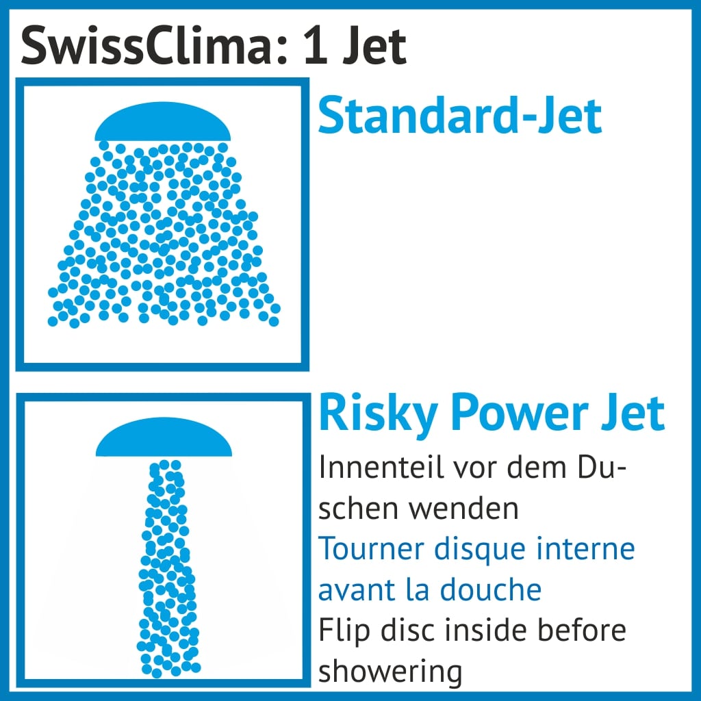 Représentation graphique du jet standard et du jet Kärcher