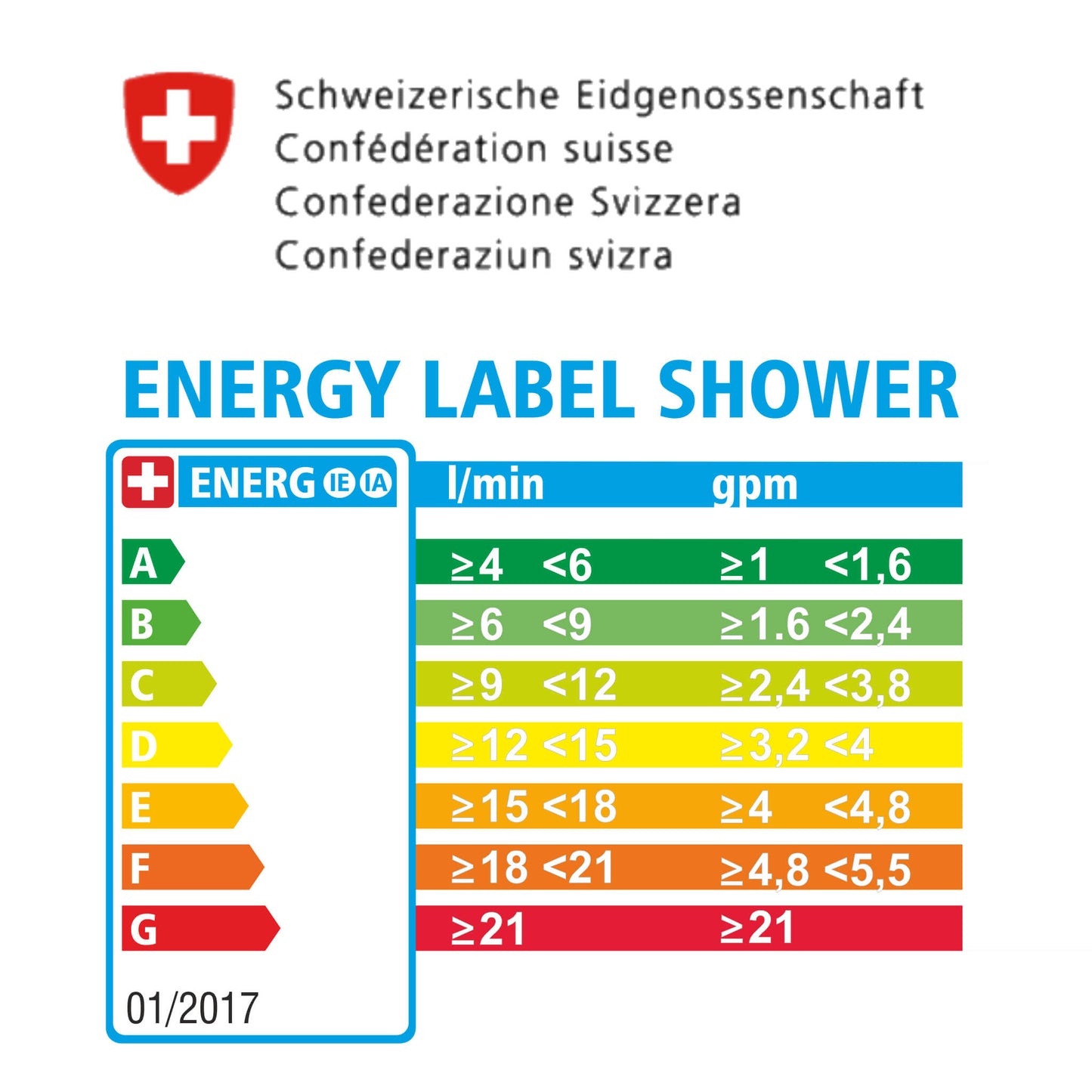 Label énergétique de l'Office fédéral de l'énergie, présentation sous forme de tableau des classes énergétiques A-G et .